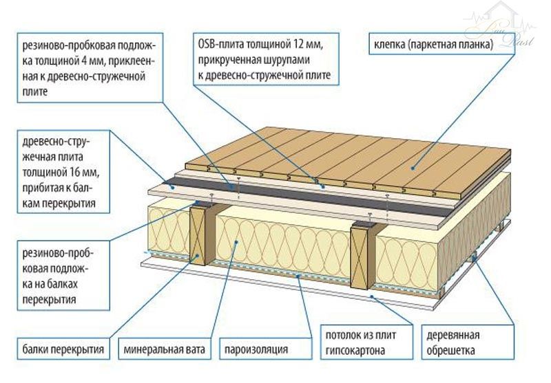 Шумоизоляция пола схема