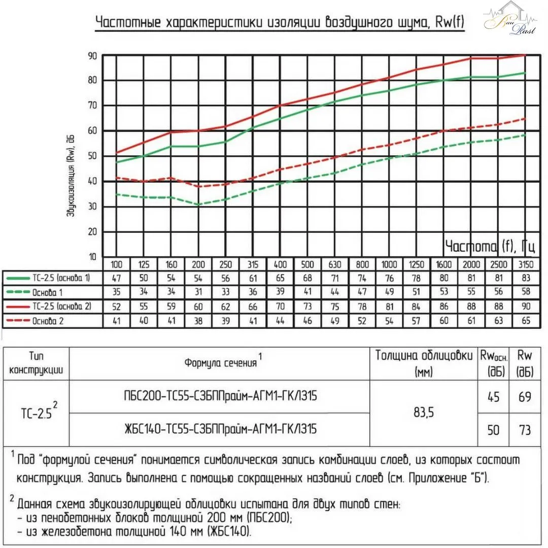 Как звукоизолировать каркасную стену: простое руководство