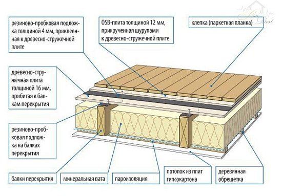 Звукоизоляция деревянных перекрытий в каркасном доме